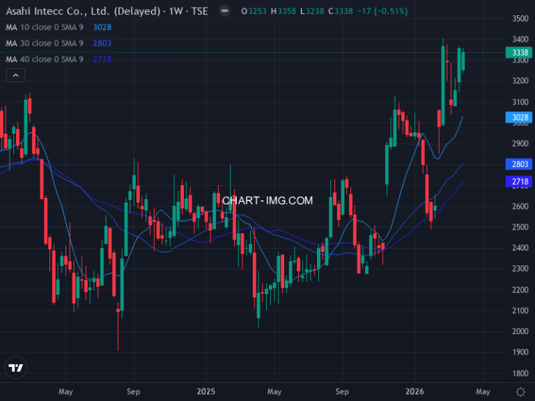 朝日インテック (7747) — ファンダメンタル分析 | Fundamental Analysis