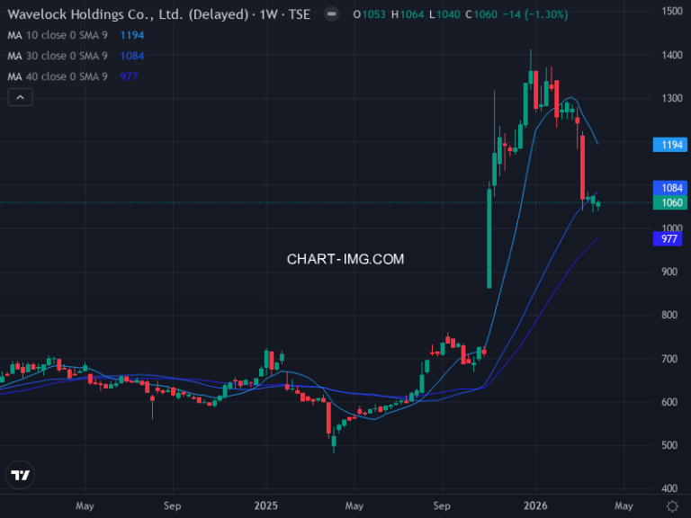 ウェーブロックホールディングス (7940) — ファンダメンタル分析 | Fundamental Analysis