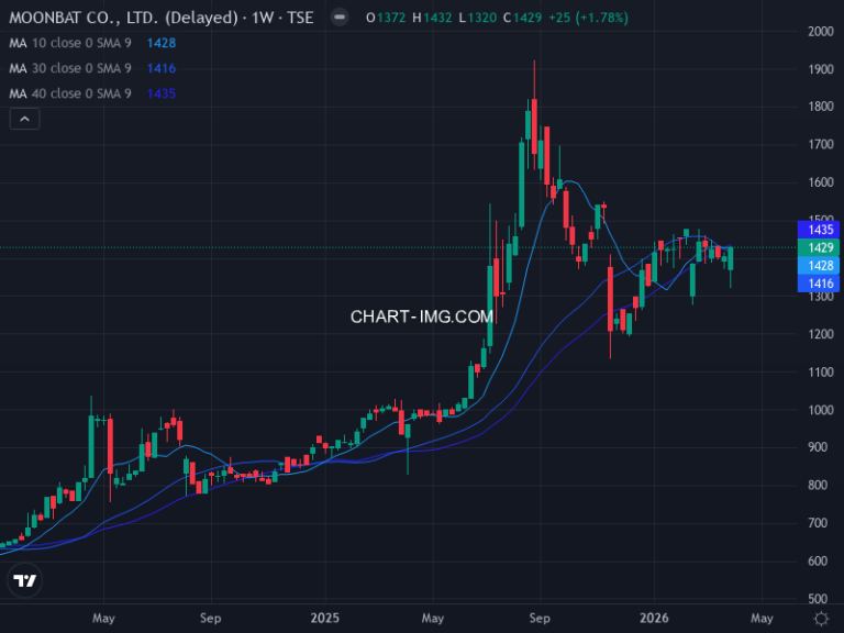 ムーンバット (8115) — ファンダメンタル分析 | Fundamental Analysis