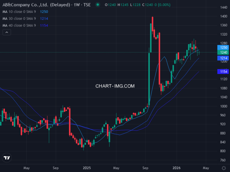 ＡＢ＆Ｃｏｍｐａｎｙ (9251) — ファンダメンタル分析 | Fundamental Analysis