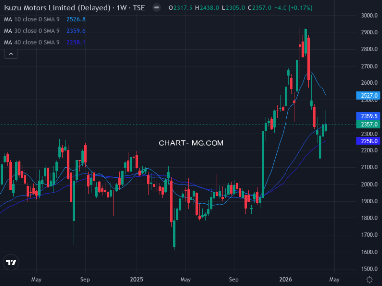 いすゞ自動車 (7202) — ファンダメンタル分析 | Fundamental Analysis