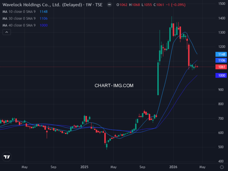 ウェーブロックホールディングス (7940) — ファンダメンタル分析 | Fundamental Analysis