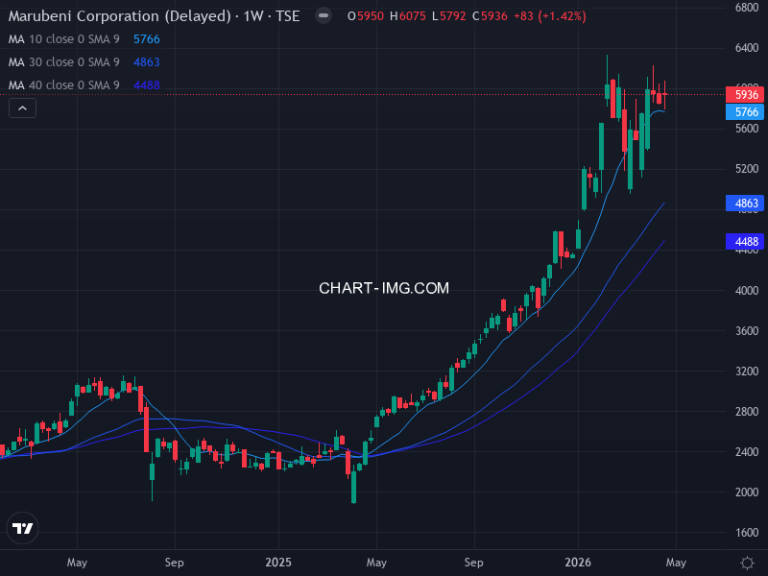 丸紅 (8002) — ファンダメンタル分析 | Fundamental Analysis