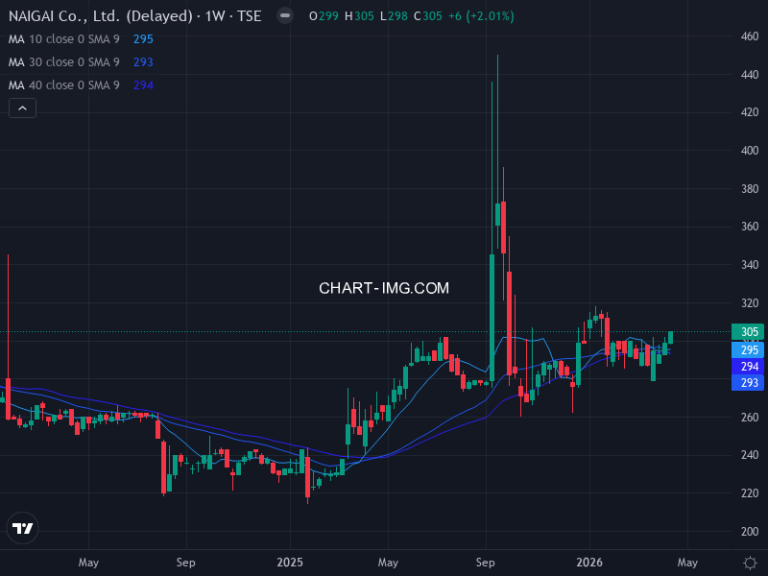 ナイガイ (8013) — ファンダメンタル分析 | Fundamental Analysis