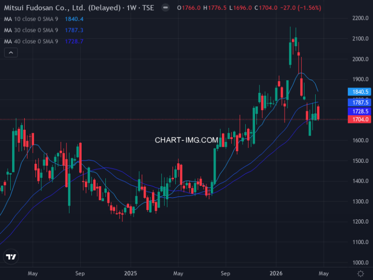 三井不動産 (8801) — ファンダメンタル分析 | Fundamental Analysis