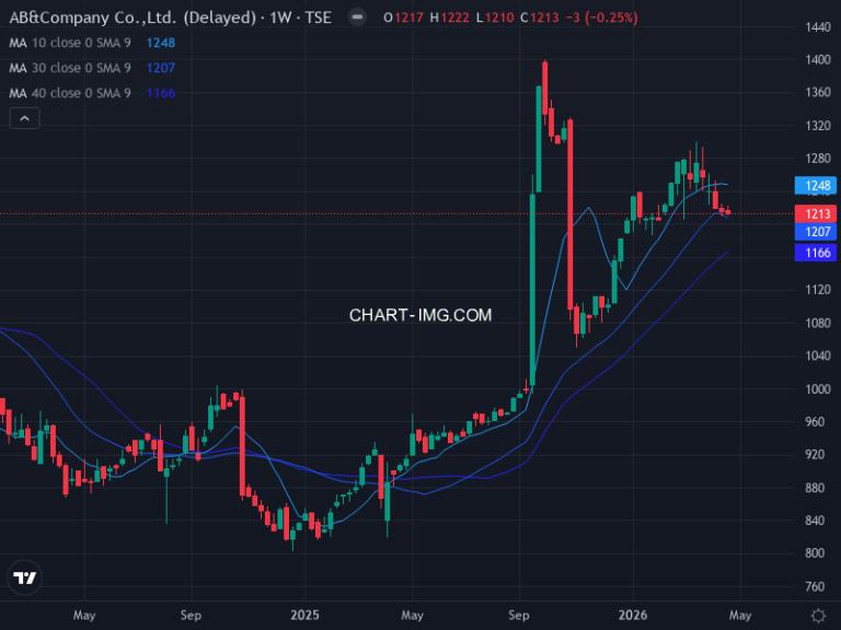 ＡＢ＆Ｃｏｍｐａｎｙ (9251) — ファンダメンタル分析 | Fundamental Analysis