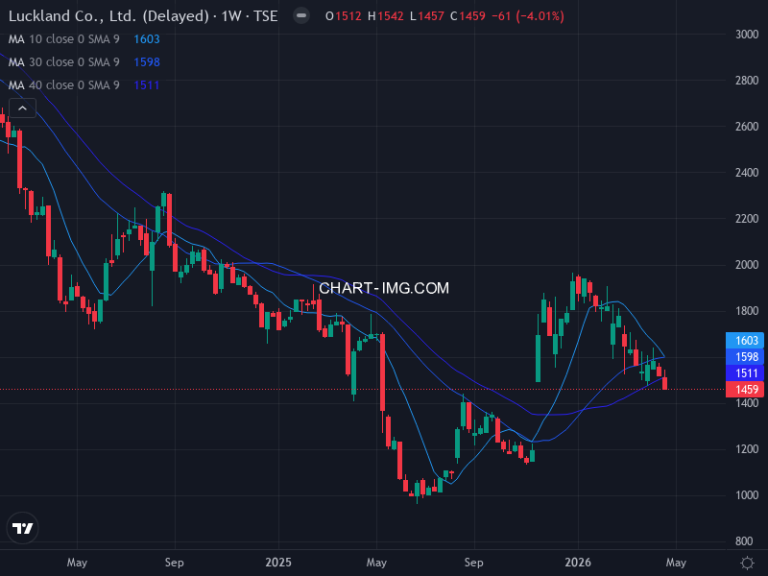 ラックランド (9612) — ファンダメンタル分析 | Fundamental Analysis