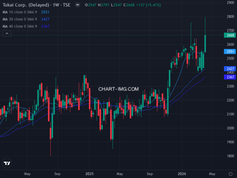 トーカイ (9729) — ファンダメンタル分析 | Fundamental Analysis