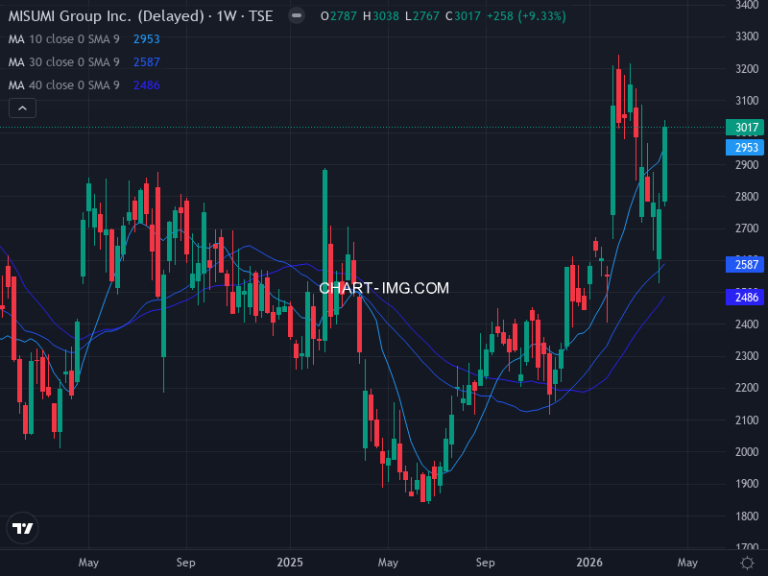 ミスミグループ本社 (9962) — ファンダメンタル分析 | Fundamental Analysis
