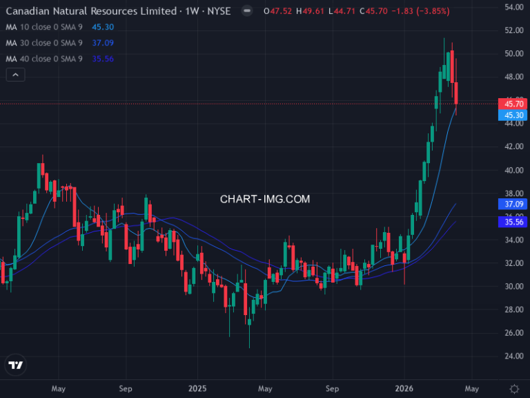 Canadian Natural Resources Limited (CNQ) — ファンダメンタル分析 | Fundamental Analysis
