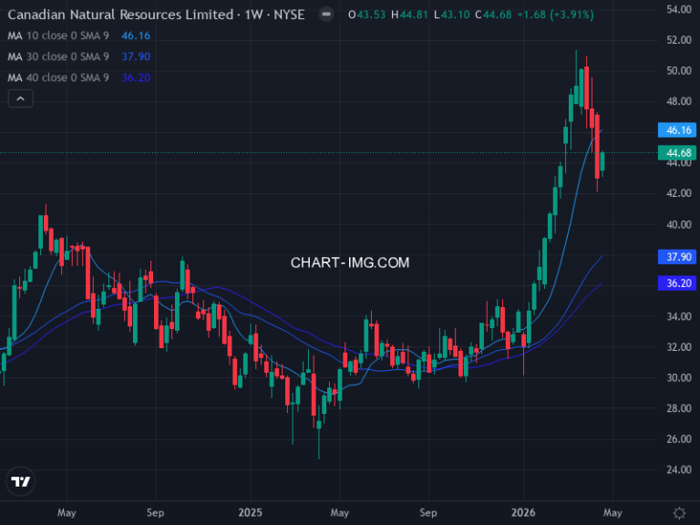Canadian Natural Resources Limited (CNQ) — ファンダメンタル分析 | Fundamental Analysis