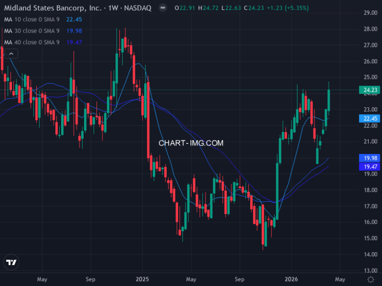 Midland States Bancorp, Inc. (MSBI) — ファンダメンタル分析 | Fundamental Analysis