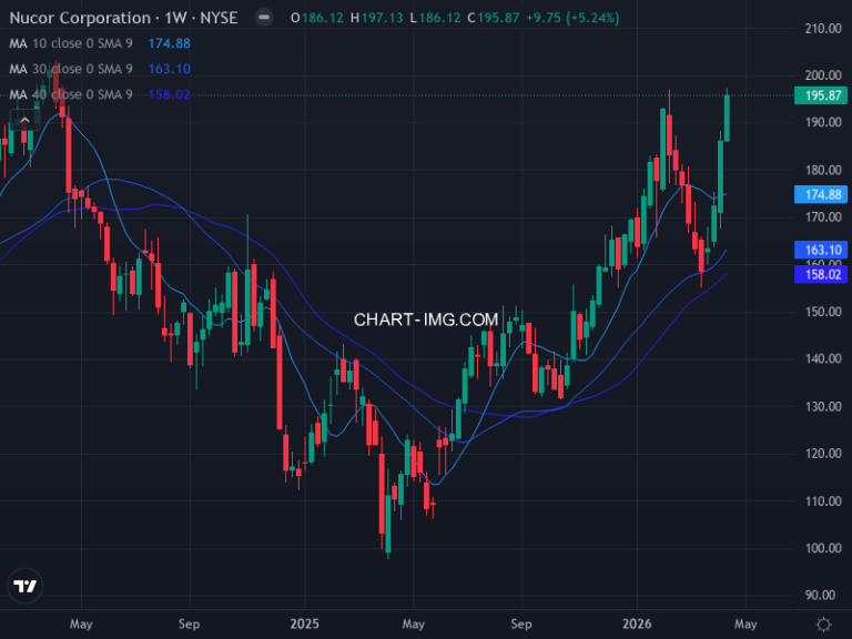 Nucor Corporation (NUE) — ファンダメンタル分析 | Fundamental Analysis