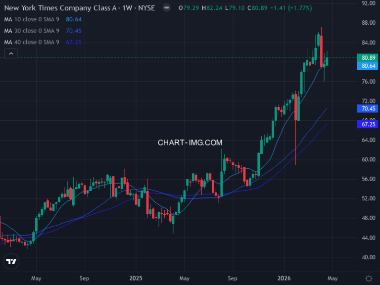 New York Times Company (The) (NYT) — ファンダメンタル分析 | Fundamental Analysis