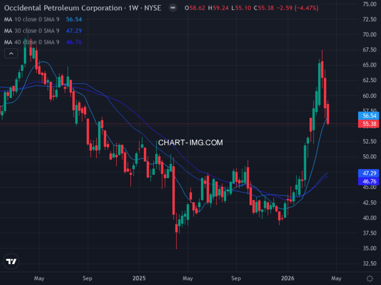Occidental Petroleum Corporation (OXY) — ファンダメンタル分析 | Fundamental Analysis