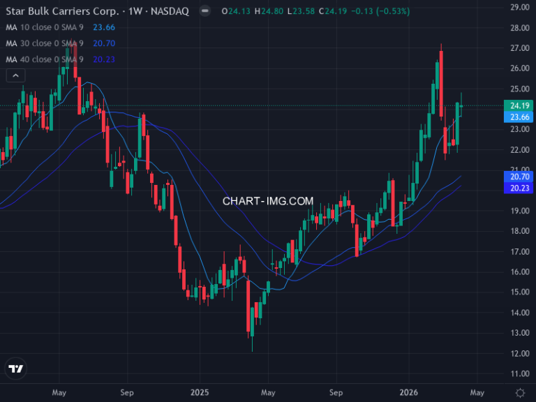 Star Bulk Carriers Corp. (SBLK) — ファンダメンタル分析 | Fundamental Analysis