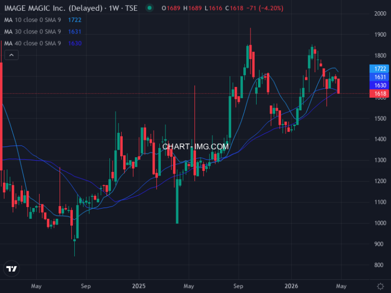 イメージ・マジック (7793) — ファンダメンタル分析 | Fundamental Analysis