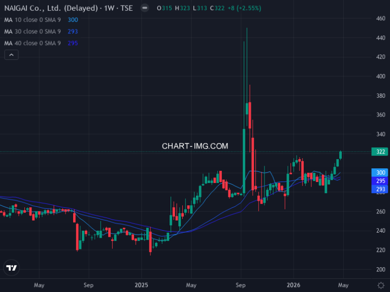 ナイガイ (8013) — ファンダメンタル分析 | Fundamental Analysis