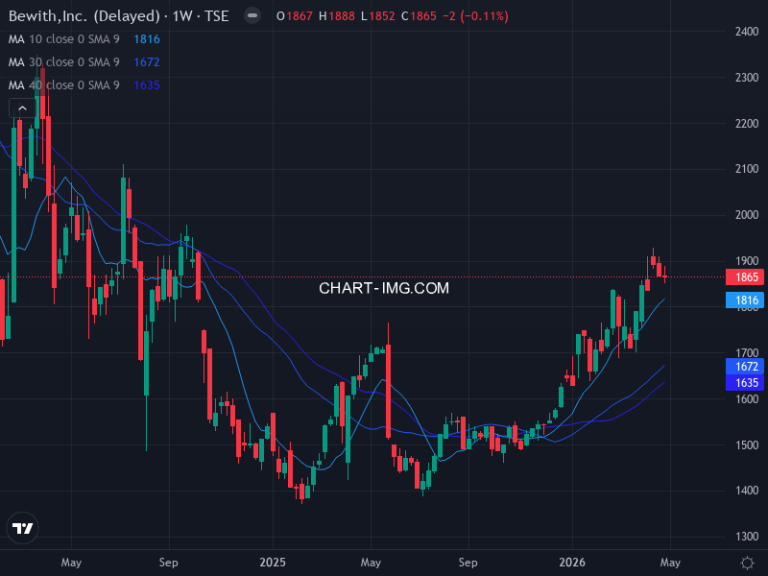 ビーウィズ (9216) — ファンダメンタル分析 | Fundamental Analysis