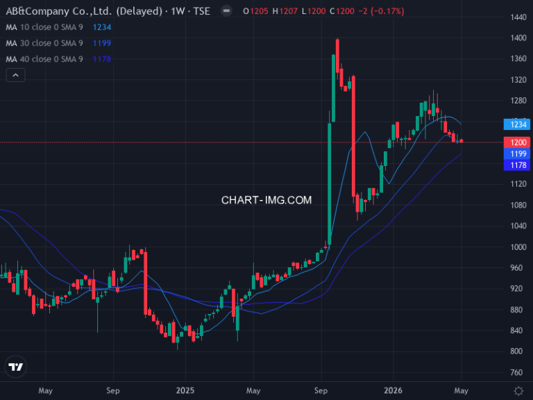 ＡＢ＆Ｃｏｍｐａｎｙ (9251) — ファンダメンタル分析 | Fundamental Analysis