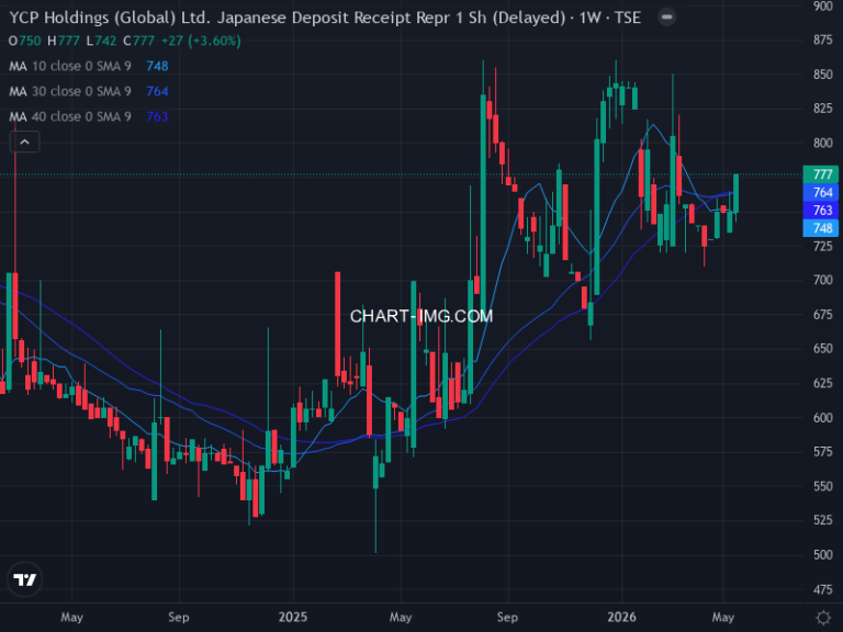 ＹＣＰホールディングス（グローバル）リミテッド　ＪＤＲ (9257) — ファンダメンタル分析 | Fundamental Analysis