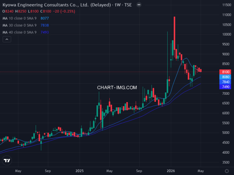 協和コンサルタンツ (9647) — ファンダメンタル分析 | Fundamental Analysis