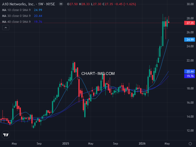 A10 Networks, Inc. (ATEN) — ファンダメンタル分析 | Fundamental Analysis