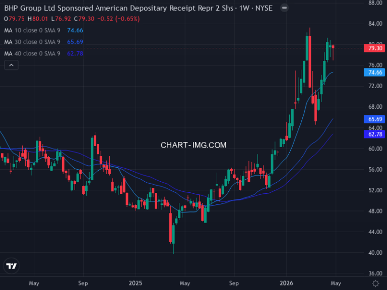 BHP Group Limited (BHP) — ファンダメンタル分析 | Fundamental Analysis