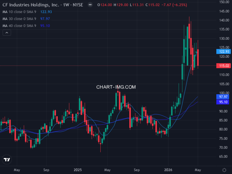 CF Industries Holdings, Inc. (CF) — ファンダメンタル分析 | Fundamental Analysis