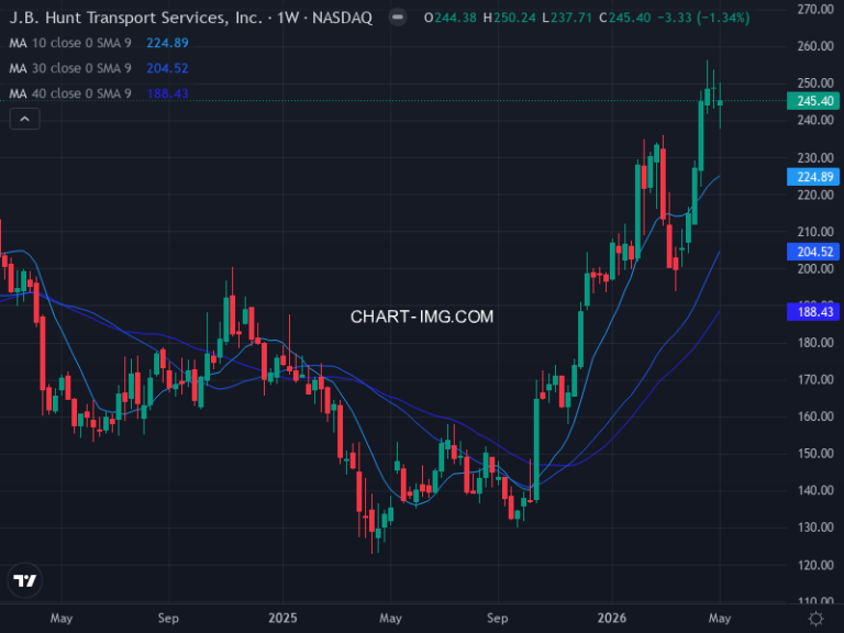 J.B. Hunt Transport Services, Inc. (JBHT) — ファンダメンタル分析 | Fundamental Analysis