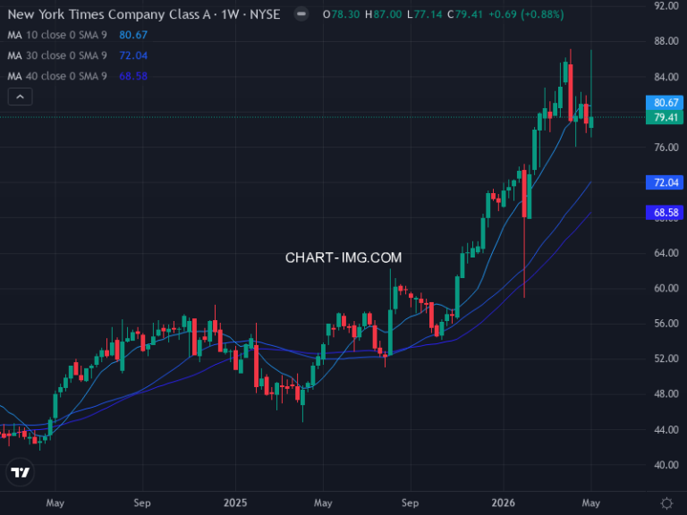 New York Times Company (The) (NYT) — ファンダメンタル分析 | Fundamental Analysis