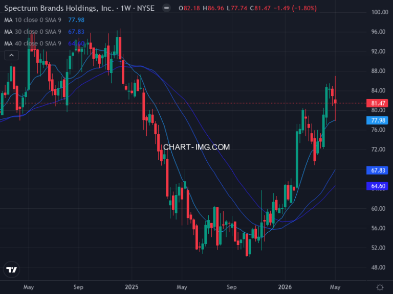 Spectrum Brands Holdings, Inc. (SPB) — ファンダメンタル分析 | Fundamental Analysis