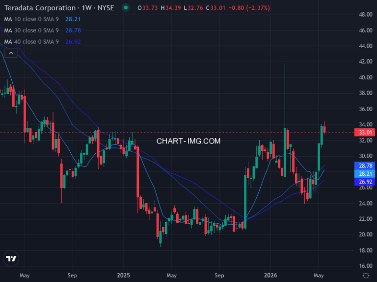 Teradata Corporation (TDC) — ファンダメンタル分析 | Fundamental Analysis