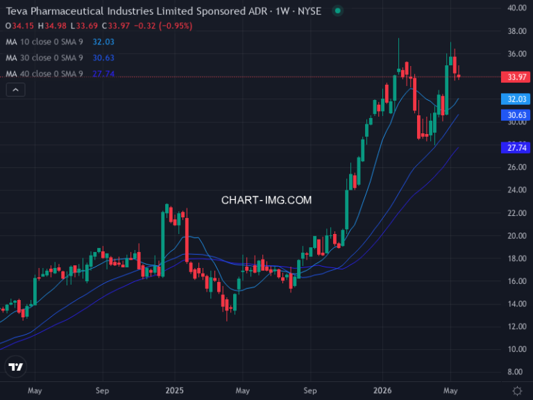 Teva Pharmaceutical Industries Limited (TEVA) — ファンダメンタル分析 | Fundamental Analysis