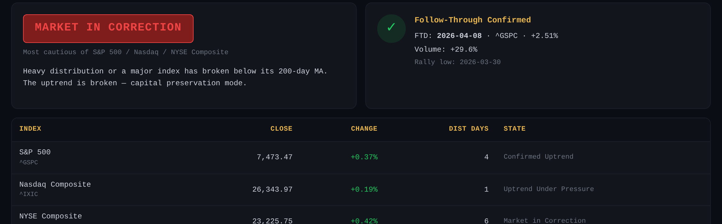 AlpharvestPro Market Compass — current market state, Follow-Through Day status, distribution-day count