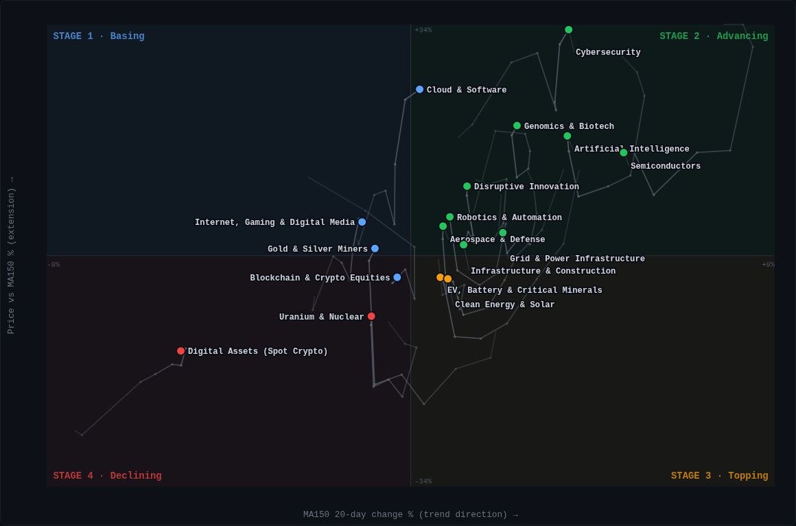 US thematic ETF Stage Rotation Map with four stages and eight-week trails