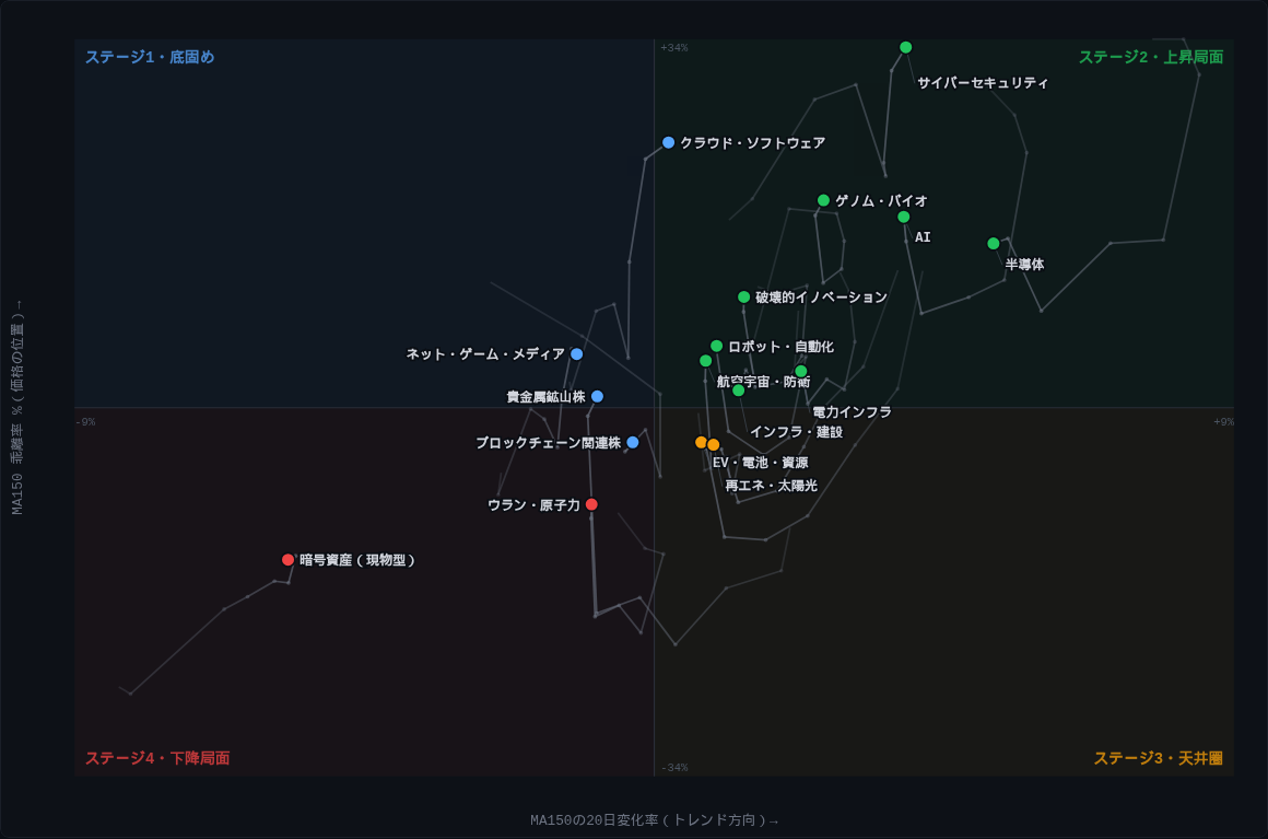 米国テーマETFの4ステージと8週間の軌跡